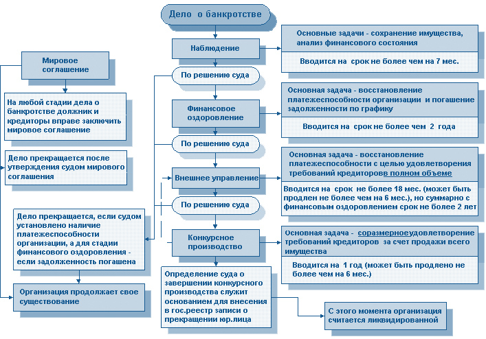 Производство дел о несостоятельности. Стадии банкротства физического лица. Банкротство физических лиц схема. Схема банкротства юридического лица. Этапы процедуры банкротства физического лица.